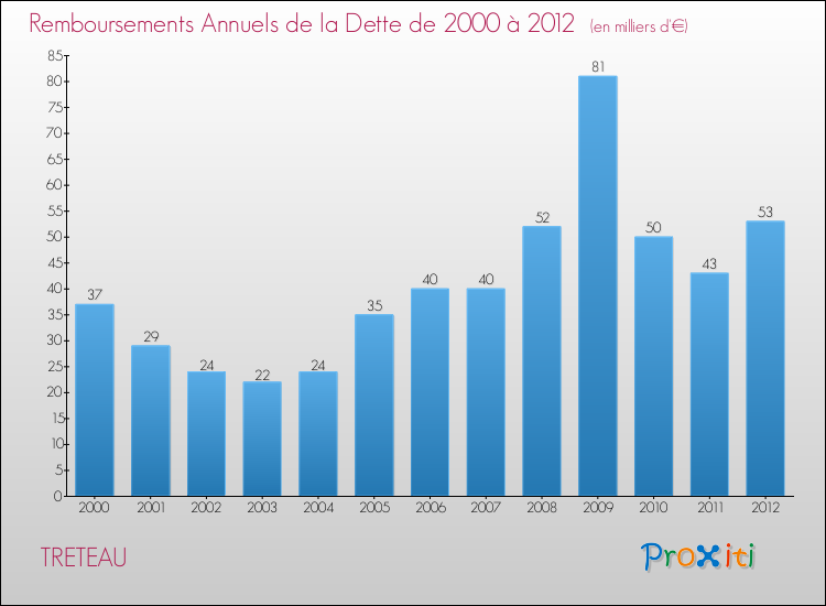 Evolution de l'annuité de la dette pour la commune de TRETEAU de 2000 à 2012 Annuités de la dette pour TRETEAU de 2000 à 2012