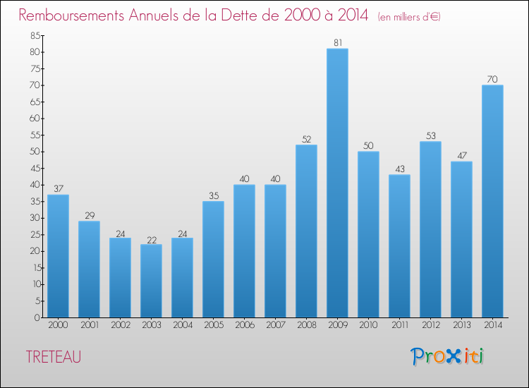 Evolution de l'annuité de la dette pour la commune de TRETEAU de 2000 à 2014 Annuités de la dette pour TRETEAU de 2000 à 2014