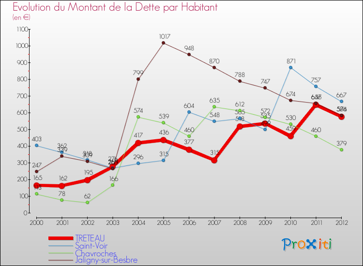 Evolution de la dette par habitant pour la commune de TRETEAU et les communes proches de 2000 à 2012 Comparaison de la dette par habitant pour TRETEAU et les communes voisines de 2000 à 2012