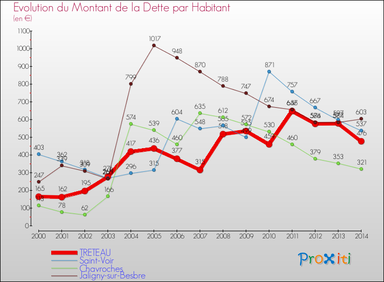 Evolution de la dette par habitant pour la commune de TRETEAU et les communes proches de 2000 à 2014 Comparaison de la dette par habitant pour TRETEAU et les communes voisines de 2000 à 2014
