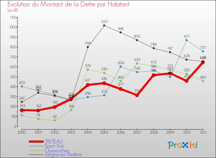Evolution de la dette par habitant pour la commune de TRETEAU et les communes proches Comparaison de la dette par habitant pour TRETEAU et les communes voisines