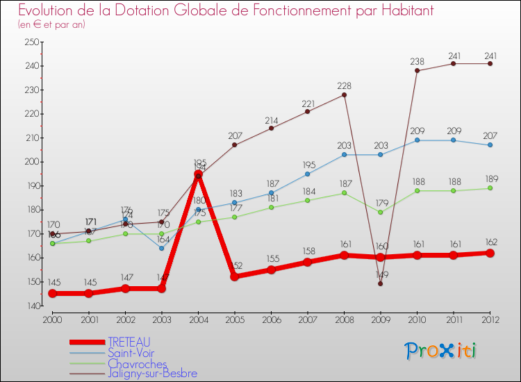 Evolution et montant de la dotation globale de fonctionnement par Habitant pour TRETEAU et les communes proches Comparaison des dotations globales de fonctionnement par habitant pour TRETEAU et les communes voisines