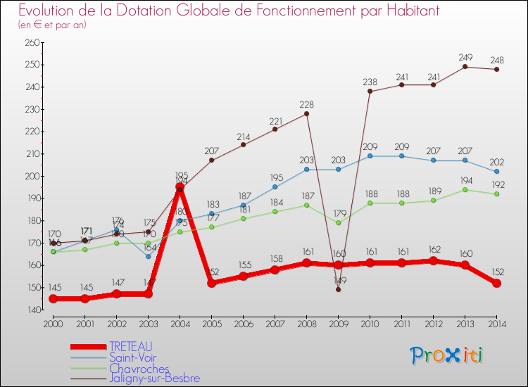 Evolution et montant de la dotation globale de fonctionnement par Habitant pour TRETEAU et les communes proches de 2000 à 2014. Comparaison des dotations globales de fonctionnement par habitant pour TRETEAU et les communes voisines de 2000 à 2014.