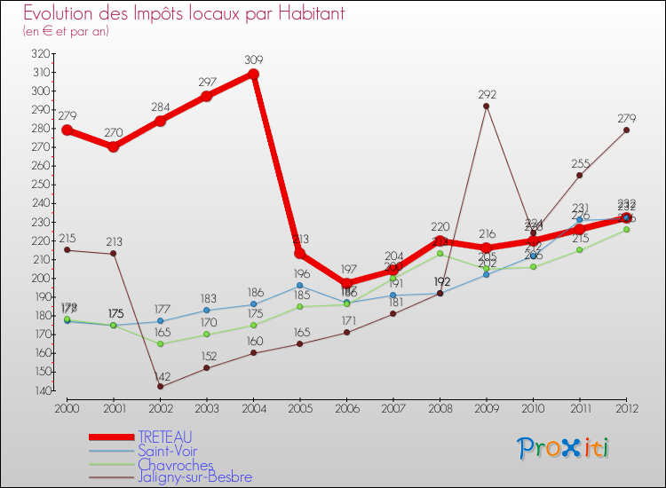 Evolution et montant des impôts locaux par Habitant pour TRETEAU et les communes proches Comparaison des impôts locaux par habitant pour TRETEAU et les communes voisines