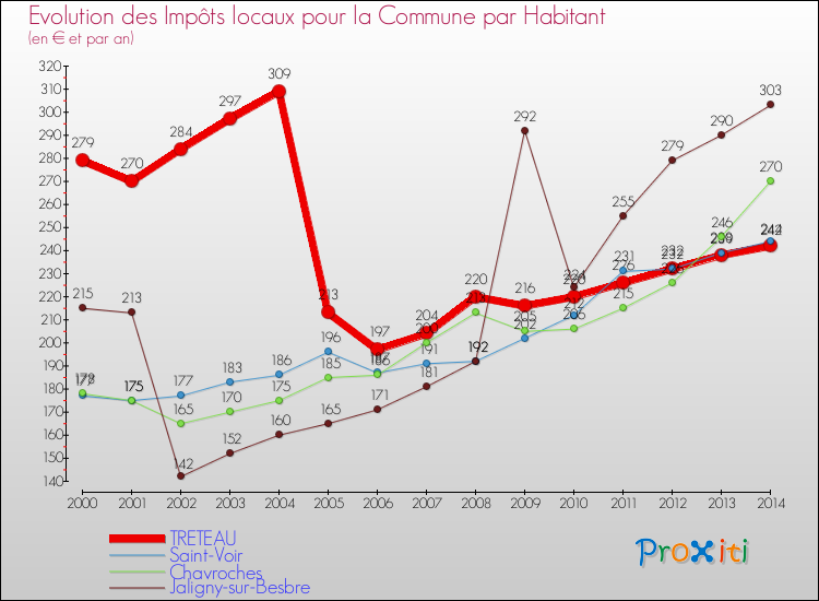 Evolution et montant des impôts locaux par Habitant pour TRETEAU et les communes proches de 2000 à 2014 Comparaison des impôts locaux par habitant pour TRETEAU et les communes voisines de 2000 à 2014