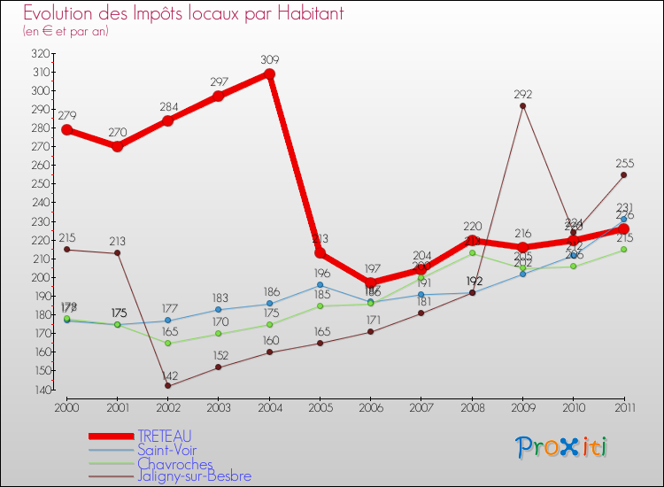 Evolution et montant des impôts locaux par Habitant pour TRETEAU et les communes proches Comparaison des impôts locaux par habitant pour TRETEAU et les communes voisines