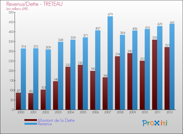 Evolution comparée de la dette et des revenus pour la commune de TRETEAU de 2000 à 2012 Comparaison de la dette et des revenus pour TRETEAU de 2000 à 2012