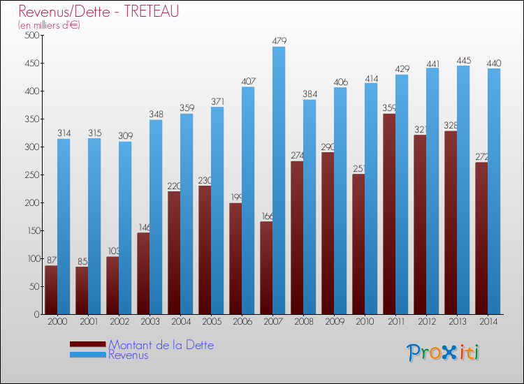 Evolution comparée de la dette et des revenus pour la commune de TRETEAU de 2000 à 2014 Comparaison de la dette et des revenus pour TRETEAU de 2000 à 2014