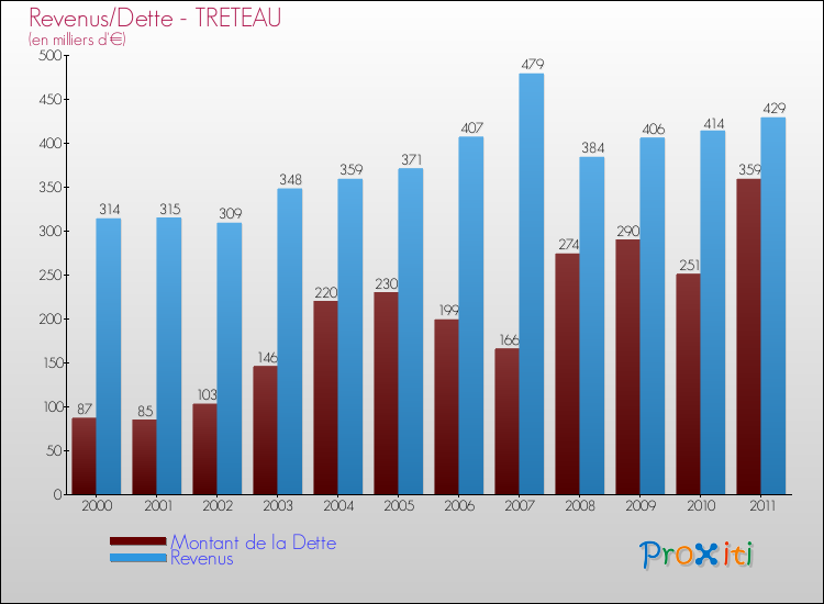Evolution comparée de la dette et des revenus pour la commune de TRETEAU de 2000 à 2011 Comparaison de la dette et des revenus pour TRETEAU de 2000 à 2011