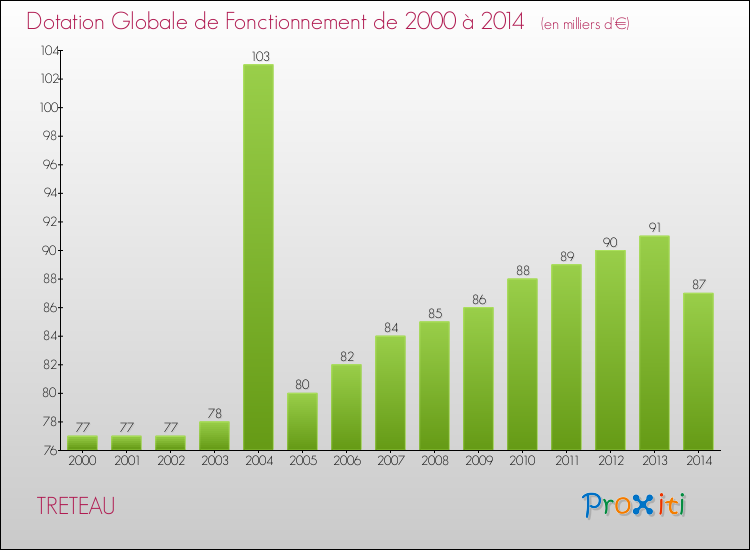 Evolution du montant de la Dotation Globale de Fonctionnement pour la commune de TRETEAU de 2000 à 2014 Evolution du montant de la Dotation Globale de Fonctionnement pour TRETEAU de 2000 à 2014