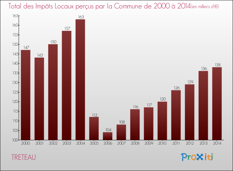Evolution des Impôts Locaux pour la commune de TRETEAU de 2000 à 2014 Evolution des Impôts Locaux pour TRETEAU de 2000 à 2014