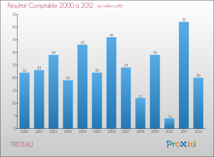 Evolution du résultat comptable pour la commune de TRETEAU de 2000 à 2012 Evolution du résultat comptable pour TRETEAU de 2000 à 2012