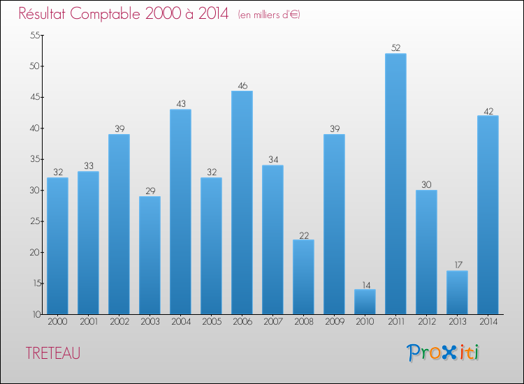 Evolution du résultat comptable pour la commune de TRETEAU de 2000 à 2014 Evolution du résultat comptable pour TRETEAU de 2000 à 2014