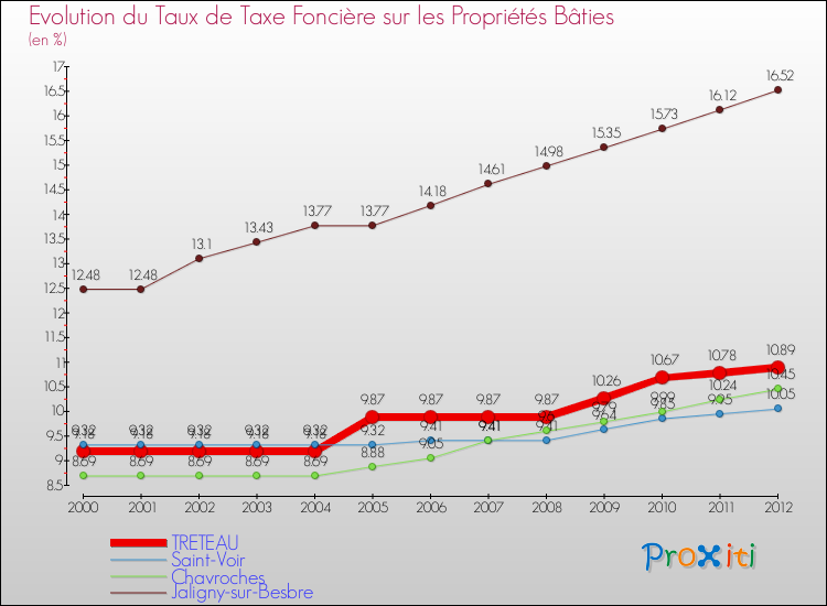 Evolution du taux de la taxe foncière sur le bati pour TRETEAU et les communes proches de 2000 à 2012 Comparaison des taux de taxe foncière sur le bati pour TRETEAU et les communes voisines de 2000 à 2012