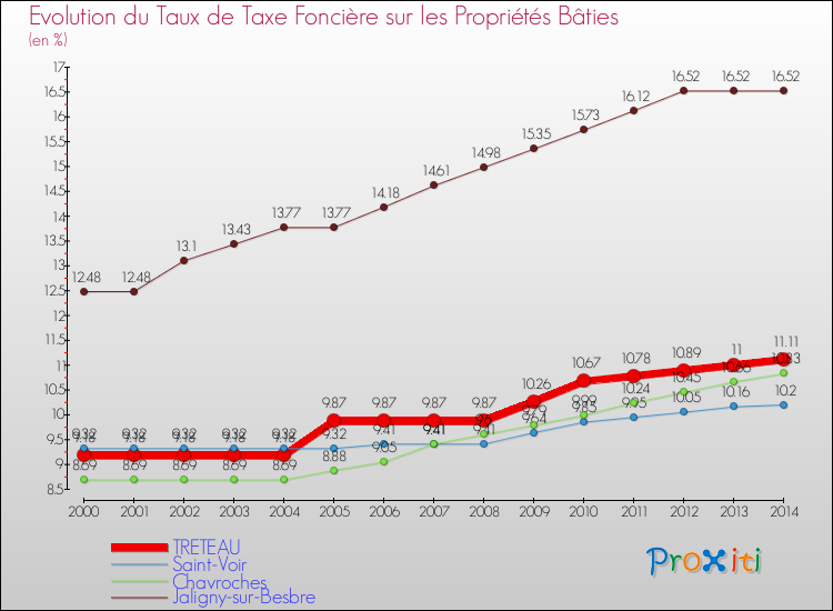 Evolution du taux de la taxe foncière sur le bati pour TRETEAU et les communes proches de 2000 à 2014 Comparaison des taux de taxe foncière sur le bati pour TRETEAU et les communes voisines de 2000 à 2014