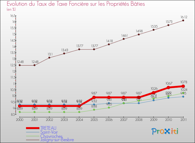 Evolution du taux de la taxe foncière sur le bati pour TRETEAU et les communes proches Comparaison des taux de taxe foncière sur le bati pour TRETEAU et les communes voisines