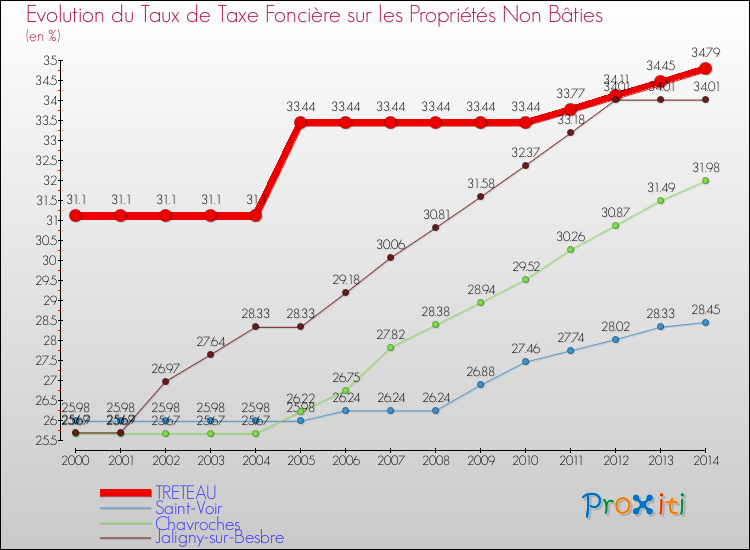 Evolution du taux de la taxe foncière sur les immeubles et terrains non batis pour TRETEAU et les communes proches de 2000 à 2014 Comparaison des taux de la taxe foncière sur les immeubles et terrains non batis pour TRETEAU et les communes voisines de 2000 à 2014