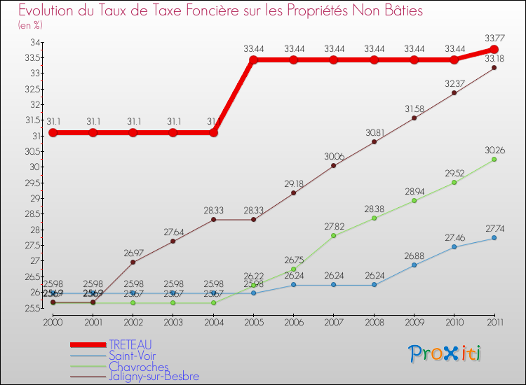 Evolution du taux de la taxe foncière sur les immeubles et terrains non batis pour TRETEAU et les communes proches Comparaison des taux de la taxe foncière sur les immeubles et terrains non batis pour TRETEAU et les communes voisines