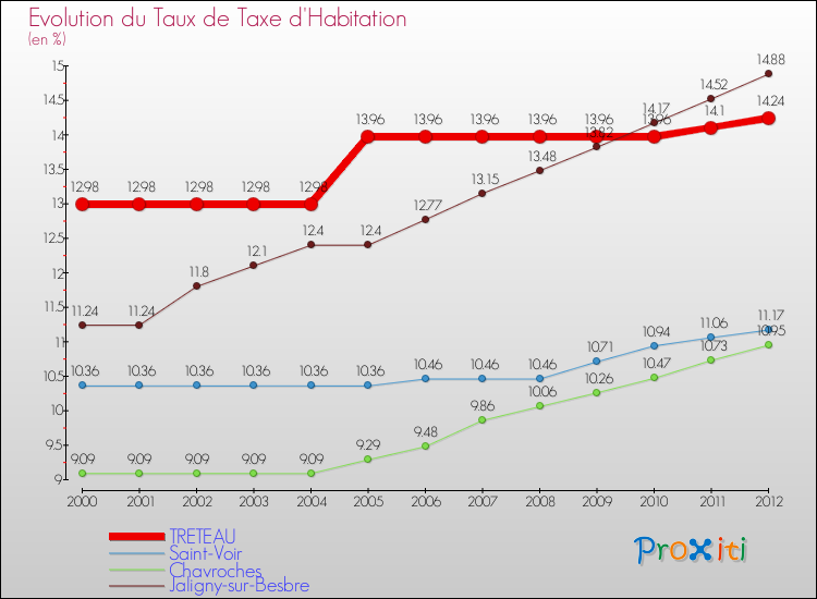 Evolution du taux de la taxe d'habitation pour TRETEAU et les communes proches Comparaison des taux de la taxe d'habitation pour TRETEAU et les communes voisines