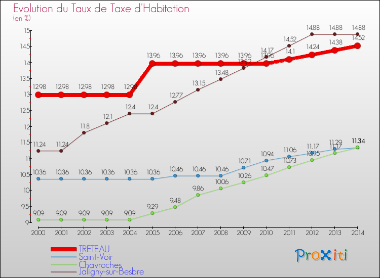 Evolution du taux de la taxe d'habitation pour TRETEAU et les communes proches de 2000 à 2014 Comparaison des taux de la taxe d'habitation pour TRETEAU et les communes voisines de 2000 à 2014