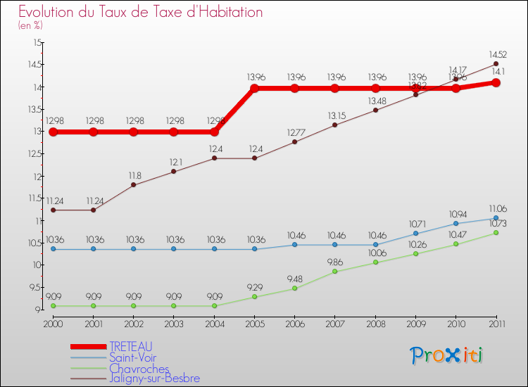 Evolution du taux de la taxe d'habitation pour TRETEAU et les communes proches Comparaison des taux de la taxe d'habitation pour TRETEAU et les communes voisines