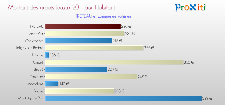 Montant des impôts locaux par Habitant pour TRETEAU et les communes proches Comparaison des impôts locaux par habitant pour TRETEAU et les communes voisines