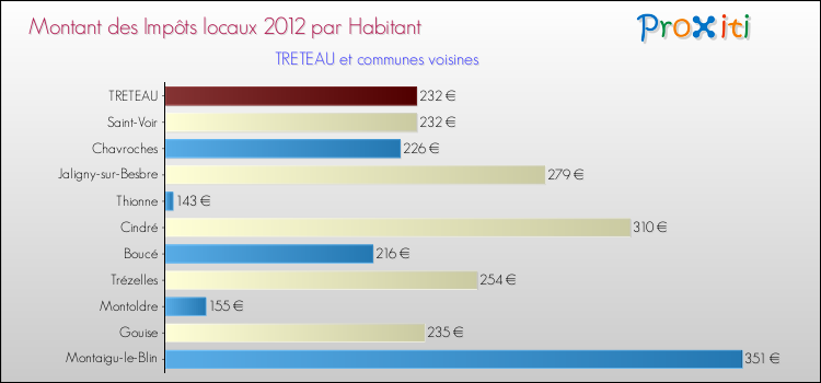 Montant des impôts locaux par Habitant pour TRETEAU et les communes proches Comparaison des impôts locaux par habitant pour TRETEAU et les communes voisines