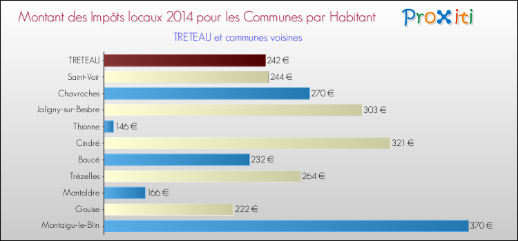 Montant des impôts locaux par Habitant pour TRETEAU et les communes proches en 2014 Comparaison des impôts locaux par habitant pour TRETEAU et les communes voisines en 2014