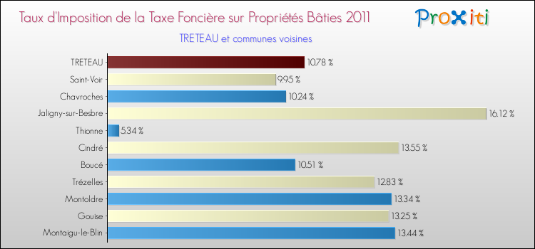 Taux d'imposition de la taxe foncière sur le bati 2011 pour TRETEAU et les communes proches Comparaison des taux d'imposition de la taxe foncière sur le bati 2011 pour TRETEAU et les communes voisines