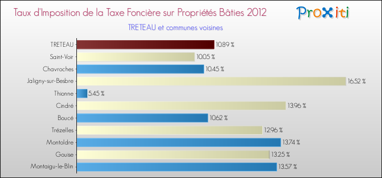 Taux d'imposition de la taxe foncière sur le bati 2012 pour TRETEAU et les communes proches Comparaison des taux d'imposition de la taxe foncière sur le bati 2012 pour TRETEAU et les communes voisines