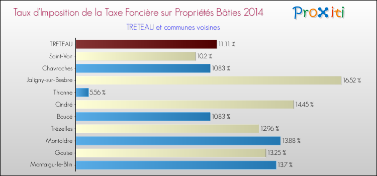 Taux d'imposition de la taxe foncière sur le bati 2014 pour TRETEAU et les communes proches Comparaison des taux d'imposition de la taxe foncière sur le bati 2014 pour TRETEAU et les communes voisines