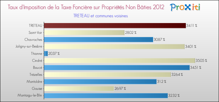 Taux d'imposition de la taxe foncière sur les immeubles et terrains non batis 2012 pour TRETEAU et les communes proches Comparaison des taux d'imposition de la taxe foncière sur les immeubles et terrains non batis 2012 pour TRETEAU et les communes voisines