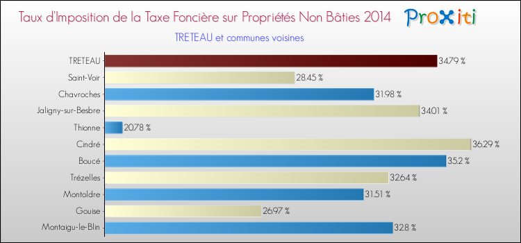 Taux d'imposition de la taxe foncière sur les immeubles et terrains non batis 2014 pour TRETEAU et les communes proches Comparaison des taux d'imposition de la taxe foncière sur les immeubles et terrains non batis 2014 pour TRETEAU et les communes voisines