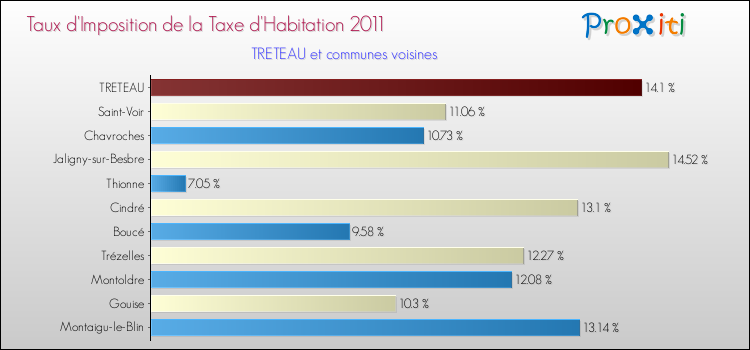 Taux d'imposition de la taxe d'habitation 2011 pour TRETEAU et les communes proches Comparaison des taux d'imposition de la taxe d'habitation 2011 pour TRETEAU et les communes voisines