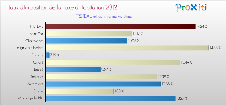 Taux d'imposition de la taxe d'habitation 2012 pour TRETEAU et les communes proches Comparaison des taux d'imposition de la taxe d'habitation 2012 pour TRETEAU et les communes voisines
