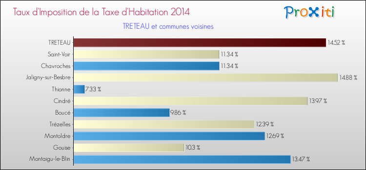Taux d'imposition de la taxe d'habitation 2014 pour TRETEAU et les communes proches Comparaison des taux d'imposition de la taxe d'habitation 2014 pour TRETEAU et les communes voisines