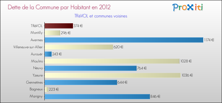 Dette par habitant de la commune en 2012 pour TRéVOL et les communes proches Comparaison de la dette par habitant de la commune en 2012 pour TRéVOL et les communes voisines