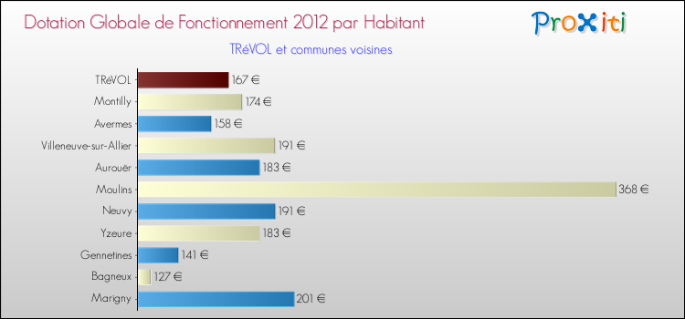 Montant des dotations globales de fonctionnement DGF par Habitant pour TRéVOL et les communes proches Comparaison des des dotations globales de fonctionnement DGF par habitant pour TRéVOL et les communes voisines
