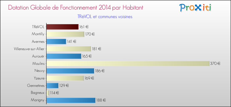 Montant des dotations globales de fonctionnement DGF par Habitant pour TRéVOL et les communes proches en 2014. Comparaison des des dotations globales de fonctionnement DGF par habitant pour TRéVOL et les communes voisines en 2014.
