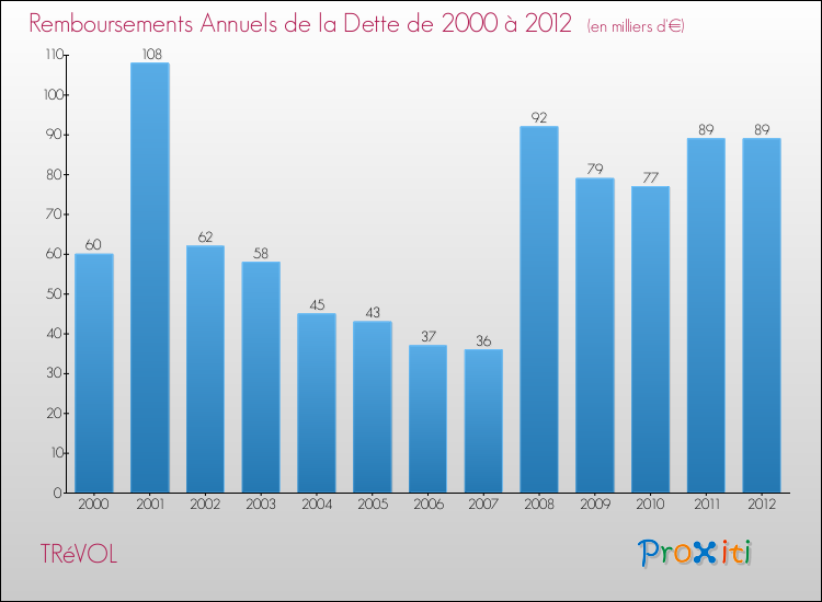 Evolution de l'annuité de la dette pour la commune de TRéVOL de 2000 à 2012 Annuités de la dette pour TRéVOL de 2000 à 2012