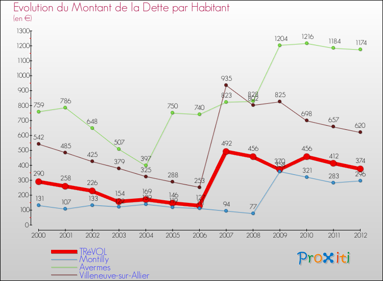 Evolution de la dette par habitant pour la commune de TRéVOL et les communes proches de 2000 à 2012 Comparaison de la dette par habitant pour TRéVOL et les communes voisines de 2000 à 2012
