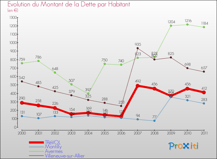 Evolution de la dette par habitant pour la commune de TRéVOL et les communes proches Comparaison de la dette par habitant pour TRéVOL et les communes voisines