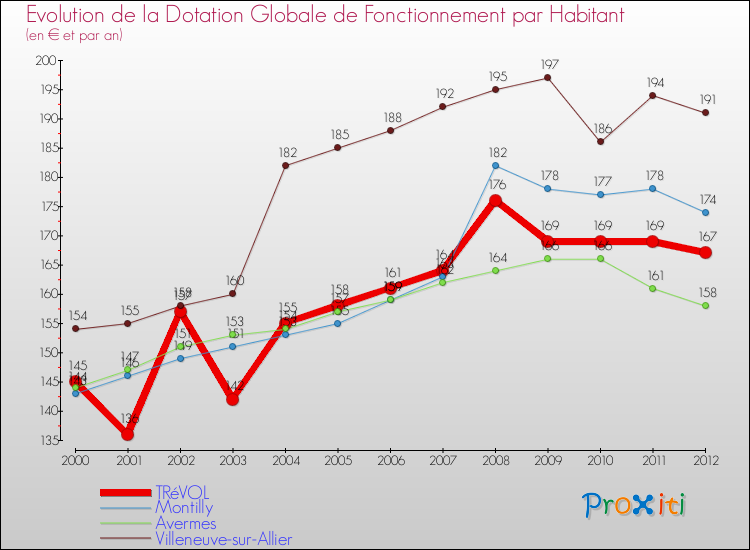 Evolution et montant de la dotation globale de fonctionnement par Habitant pour TRéVOL et les communes proches Comparaison des dotations globales de fonctionnement par habitant pour TRéVOL et les communes voisines
