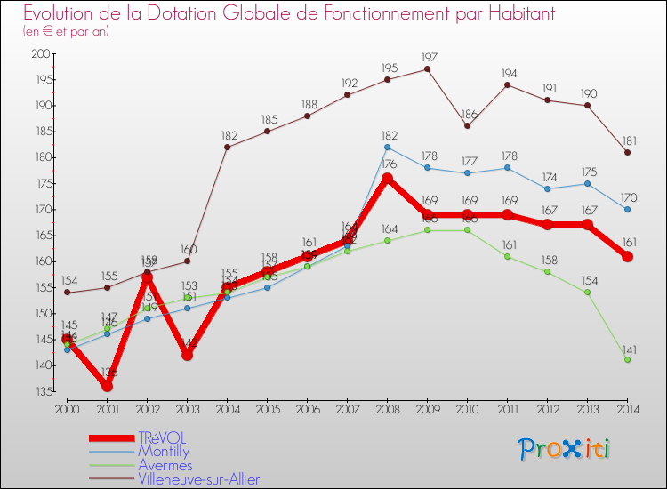 Evolution et montant de la dotation globale de fonctionnement par Habitant pour TRéVOL et les communes proches de 2000 à 2014. Comparaison des dotations globales de fonctionnement par habitant pour TRéVOL et les communes voisines de 2000 à 2014.