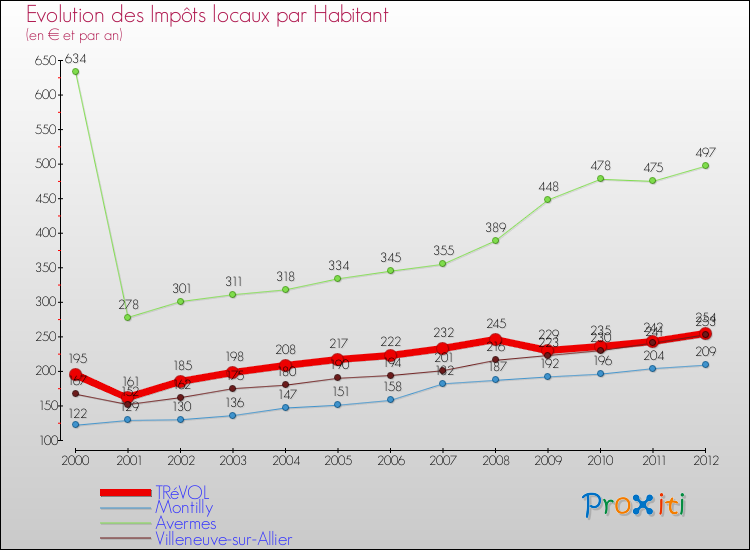 Evolution et montant des impôts locaux par Habitant pour TRéVOL et les communes proches Comparaison des impôts locaux par habitant pour TRéVOL et les communes voisines