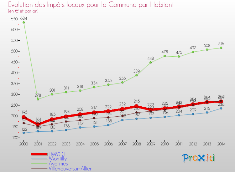 Evolution et montant des impôts locaux par Habitant pour TRéVOL et les communes proches de 2000 à 2014 Comparaison des impôts locaux par habitant pour TRéVOL et les communes voisines de 2000 à 2014