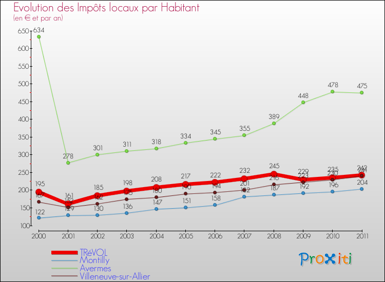 Evolution et montant des impôts locaux par Habitant pour TRéVOL et les communes proches Comparaison des impôts locaux par habitant pour TRéVOL et les communes voisines