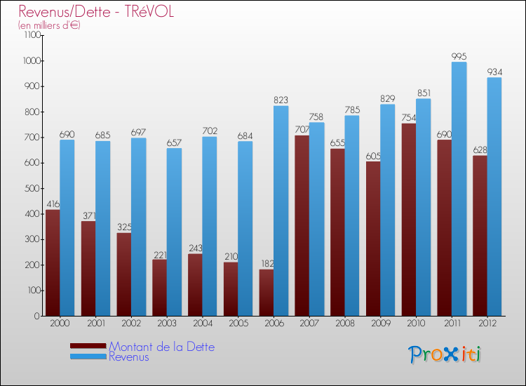 Evolution comparée de la dette et des revenus pour la commune de TRéVOL de 2000 à 2012 Comparaison de la dette et des revenus pour TRéVOL de 2000 à 2012
