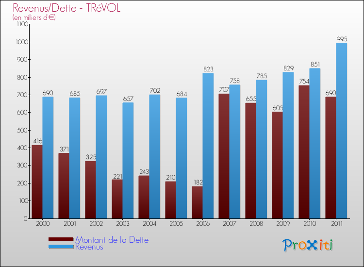 Evolution comparée de la dette et des revenus pour la commune de TRéVOL de 2000 à 2011 Comparaison de la dette et des revenus pour TRéVOL de 2000 à 2011