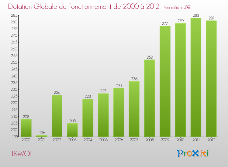 Evolution du montant de la Dotation Globale de Fonctionnement pour la commune de TRéVOL de 2000 à 2012 Evolution du montant de la Dotation Globale de Fonctionnement pour TRéVOL de 2000 à 2012